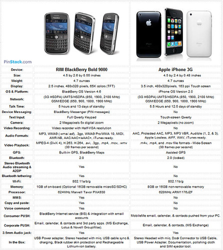 Blackberry Bold Vs. Apple I-Phone 2.0