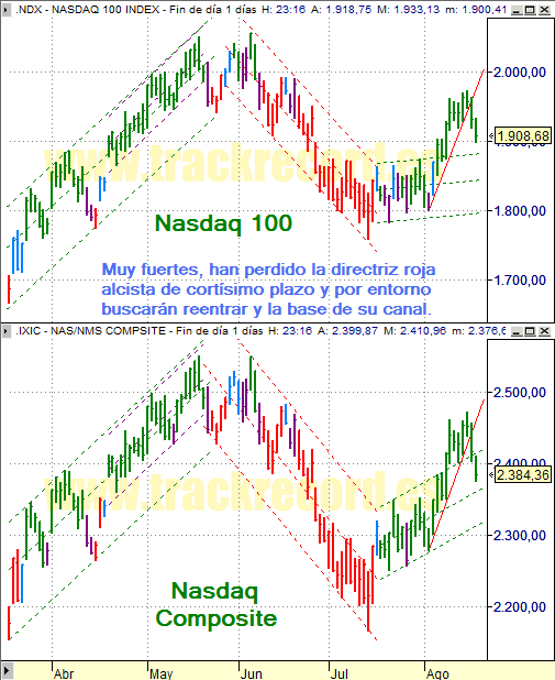 Estrategia índices USA Nasdaq 100 y Nasdaq Composite (20 agosto 2008)
