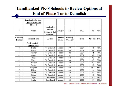 Landbanked PK-8 Schools to Review Options at End of Phase 1 or to Demolish