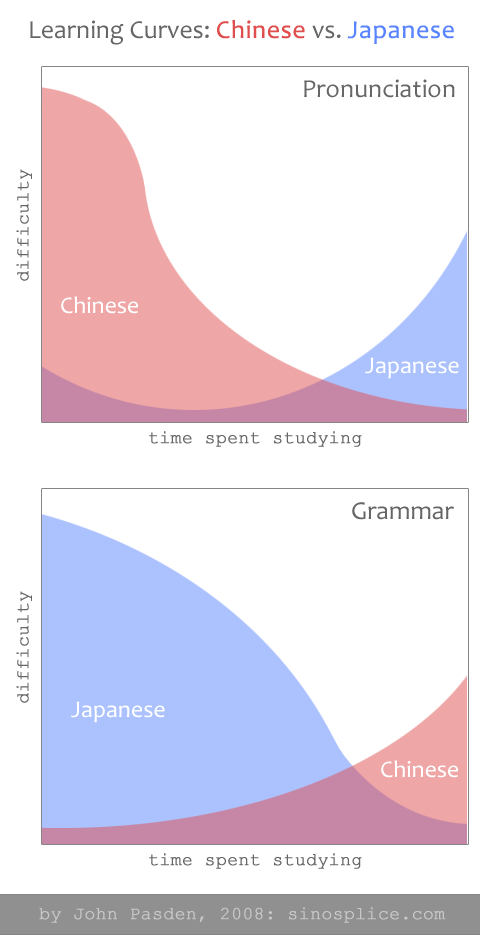Learning Curves: Chinese vs. Japanese