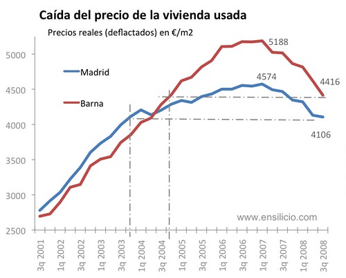 Caída del precio de la vivienda en Madrid y Barcelona