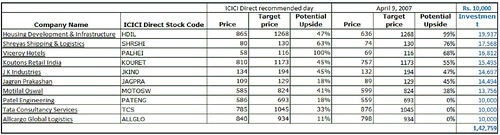 ICICI Direct - April 9th stock picks