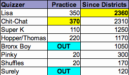 Scores from Practice (June 11, 2008)