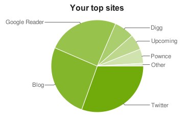 Top Sites per FriendFeed