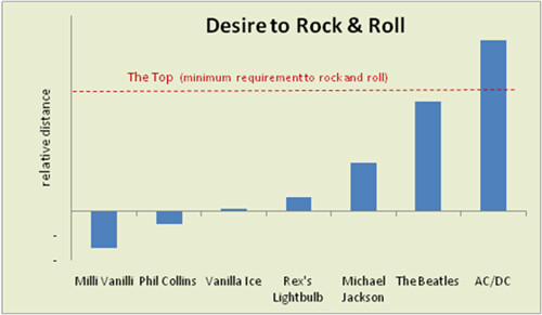 relative distance to the top as a factor of desire to rock and roll