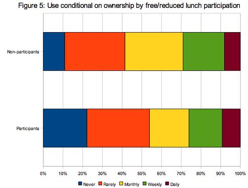 computer use relative to subsidized lunch program participation status