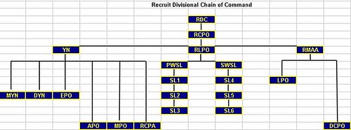 RTC Great Lakes Recruit Command Structure