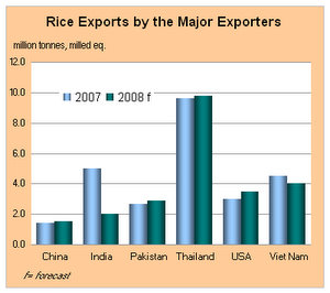 thailand export