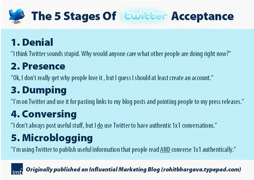 5_stages_twitter_acceptance
