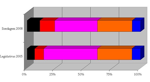 sondagem legislativas 2009