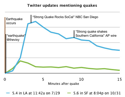 Timeline Showing When Twitter reported the California Earthquake