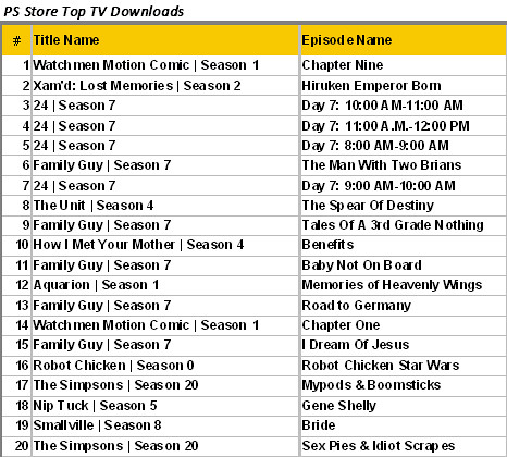 PlayStation Network Top TV downloads 1-16