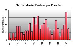 Netflix Rentals
by Quarter
