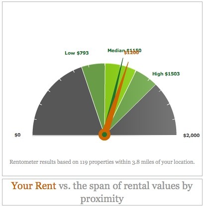Rent-O-Meter Scale