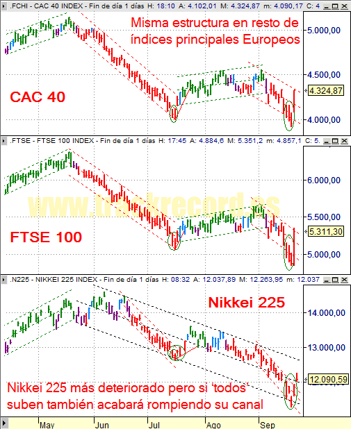 Estrategia índices Europa CAC 40 y FTSE 100 y Asia Nikkei 225 (19 septiembre 2008)