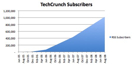 TechCrunch subscribers