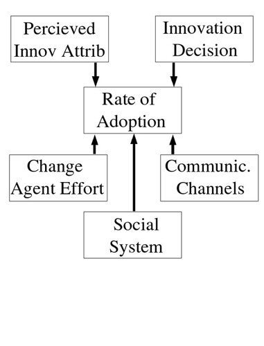  based on Rogers' diffusion of innovations work - to inform a process by 