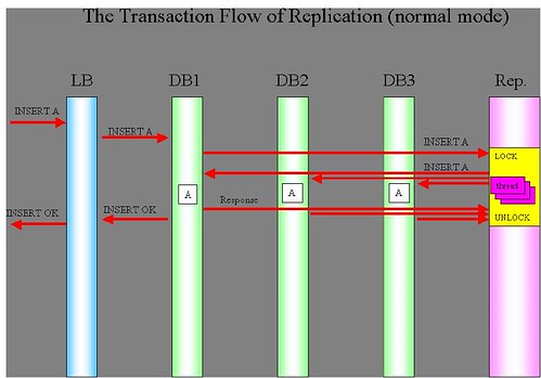 PGCluster replication normal mode