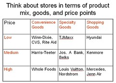 Retail mix: type of goods and price points