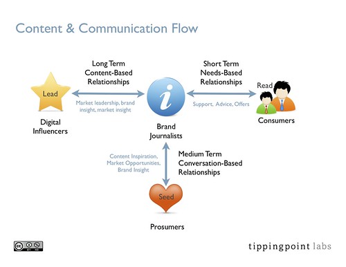 Content & Communication Flow