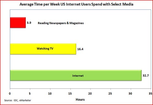 Average Time Per Week with Select Media