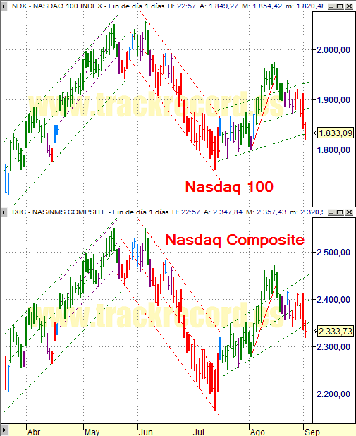 Estrategia índices USA Nasdaq 100 y Nasdaq Composite (3 septiembre 2008)