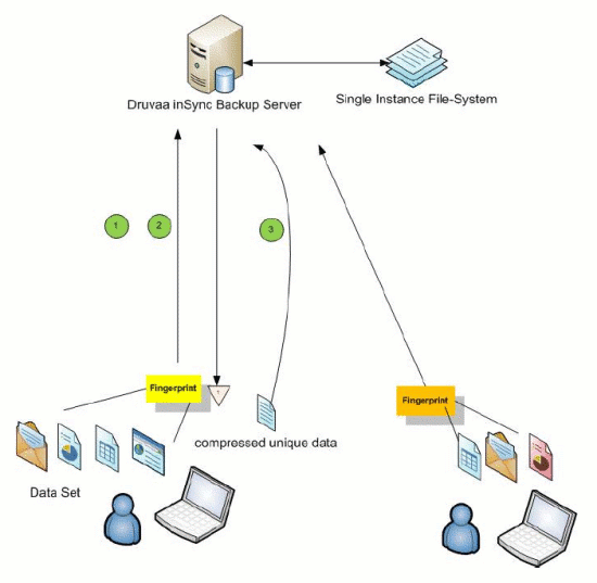 Overview of Druvaa inSync. 1. Fingerprints computed on laptop sent to backup server. 2. Backup server responds with information about which parts are non-duplicate. 3. Non-duplicate parts compressed, encrypted and sent. 