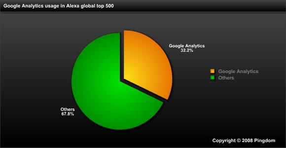 forfader scrapbog Synes Google Analytics dominates the top 500 websites - Pingdom