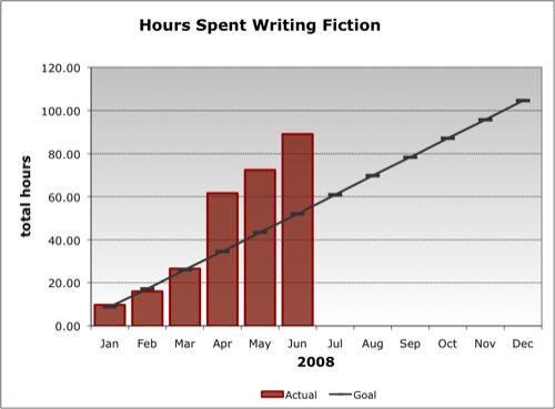 2008 Writing Goal (as of Q2)