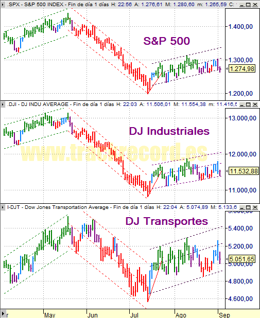 Estrategia índices USA S&P500, DJ Industriales y DJ Transportes (3 septiembre 2008)