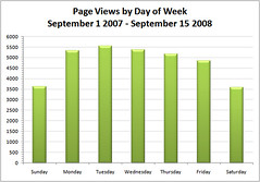 Blog Page Views by Day of Week