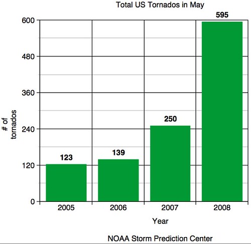 US Tornados in May (comparison)