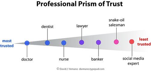 Professional Prism of Trust