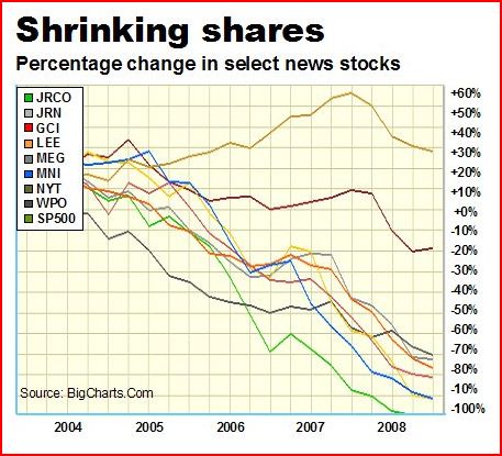 newspaper stock declines mid 08