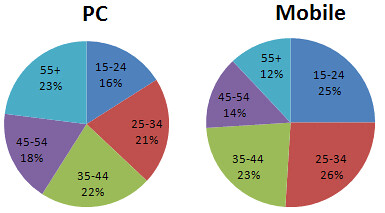 PC v. Mobile Internet User Demographics