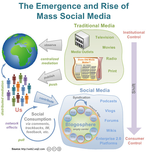 The Emergence and Rise of Mass Social Media