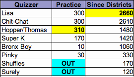 Scores from Practice (June 18, 2008)
