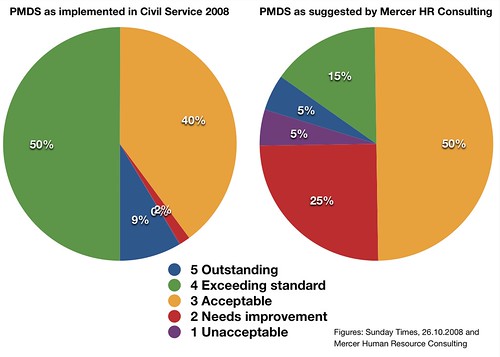 Sunday Times versus Mercer Human Resource Consulting PMDS figures
