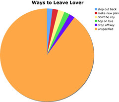 Ways to leave lover