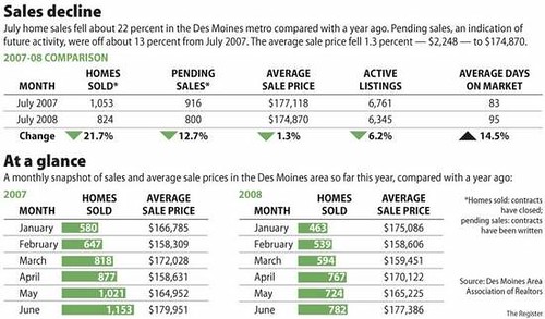 Market Statistics for Des Moines