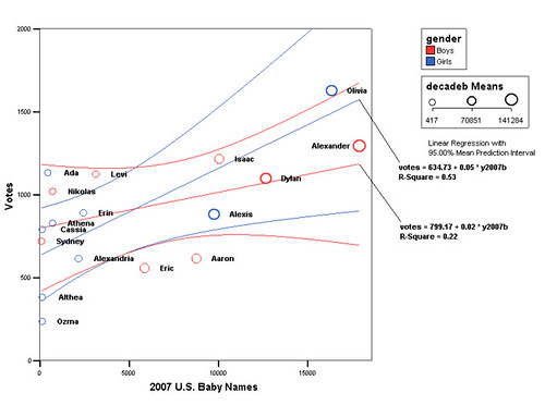 Scatterplot of baby name votes versus baby name popularity