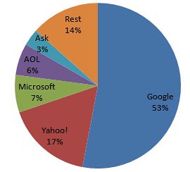 US Search Engine Market Share - Jan 2008