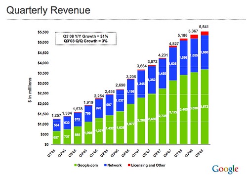 Google quarterly revenue growth