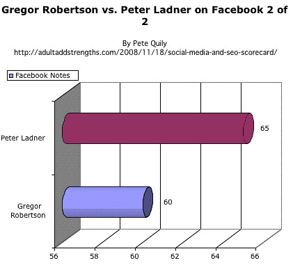 Gregor Robertson vs. Peter Ladner on Facebook 2 of 2