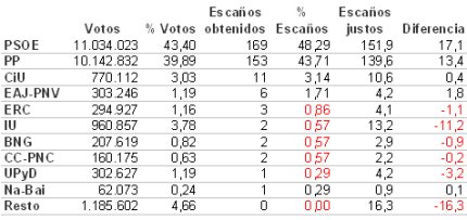 Resultados elecciones generales 2008