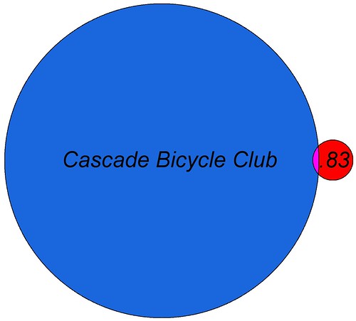 Point83 and Cascade Bicycle Club Venn diagram by Seditious Canary.