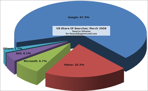 Search engine market
