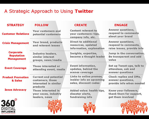 Twitter PR Strategy