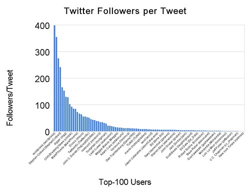 Twitter Followers per Tweet