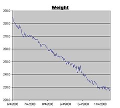 Weight Graph for Nov 21, 2008
